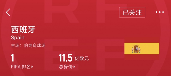 星空体育-身价差百倍！西班牙FIFA第1身价11.5亿，国足第93身价1093万